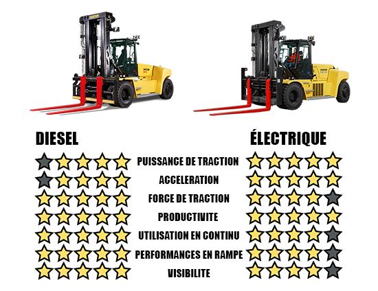 Electrique + diesel
